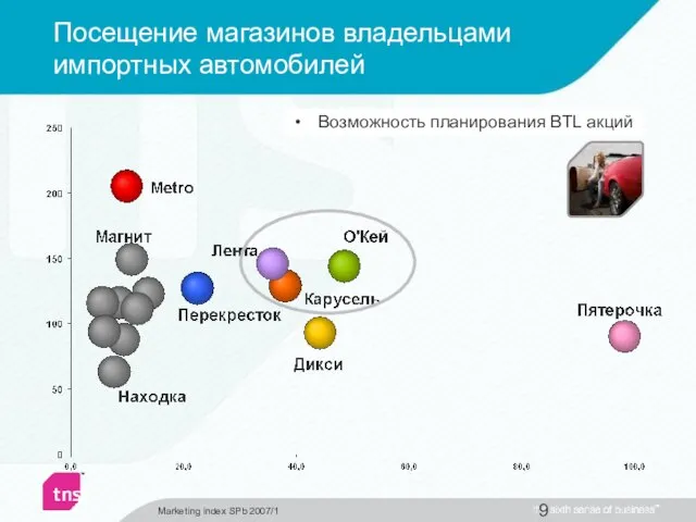 Посещение магазинов владельцами импортных автомобилей Возможность планирования BTL акций Marketing index SPb 2007/1