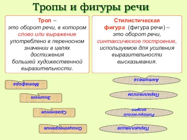 Тропы и фигуры речи Троп – это оборот речи, в котором слово