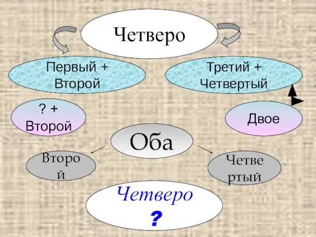 Четверо Третий + Четвертый Двое Оба ? + Второй Второй Четвертый Первый + Второй Четверо ?