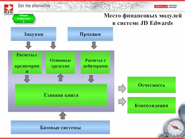 Расчеты с кредиторами Закупки Место финансовых модулей в системе JD Edwards Общая