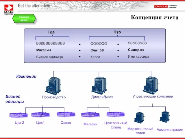 OOOOOO Счет 50 Касса Что Где BBBBBBBBBBBB Магазин Бизнес единица Администрация ●