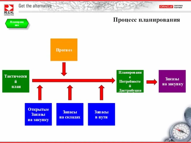 Процесс планирования Планирование Тактический план Планирование Потребностей Дистрибуции Заказы на закупку Открытые