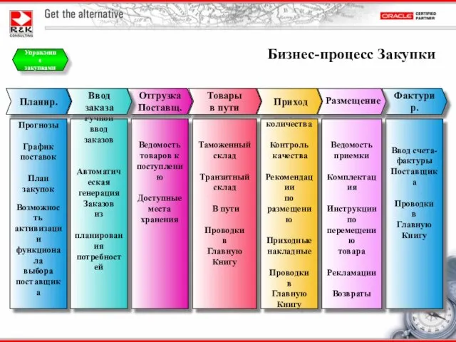 Бизнес-процесс Закупки Управление закупками