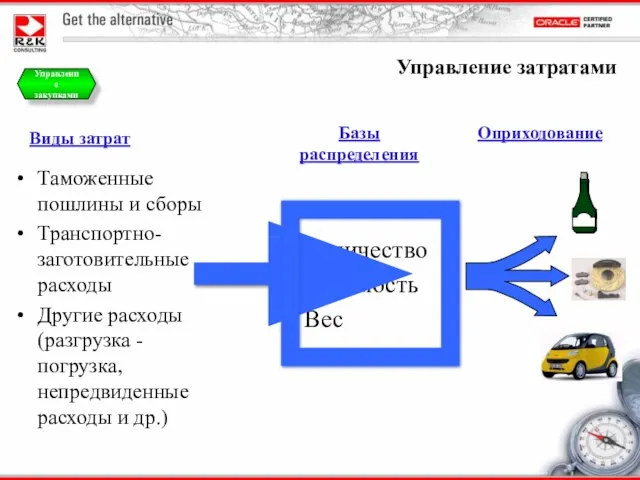 Управление затратами Таможенные пошлины и сборы Транспортно-заготовительные расходы Другие расходы(разгрузка - погрузка,