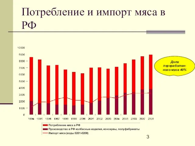 Потребление и импорт мяса в РФ Доля переработан-ного мяса 40%