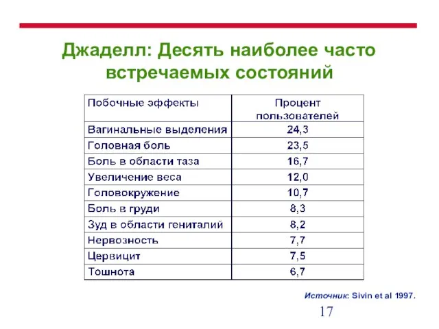 Джаделл: Десять наиболее часто встречаемых состояний Источник: Sivin et al 1997.