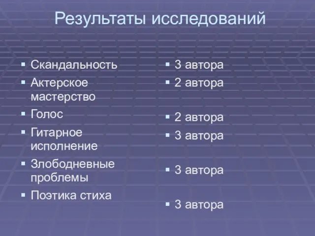 Результаты исследований Скандальность Актерское мастерство Голос Гитарное исполнение Злободневные проблемы Поэтика стиха