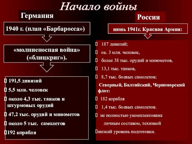 Начало войны Германия Россия 191,5 дивизий 5,5 млн. человек около 4,3 тыс.