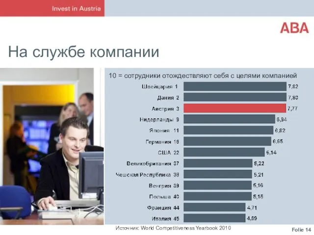 На службе компании Источник: World Competitiveness Yearbook 2010 10 = сотрудники отождествляют себя с целями компанией