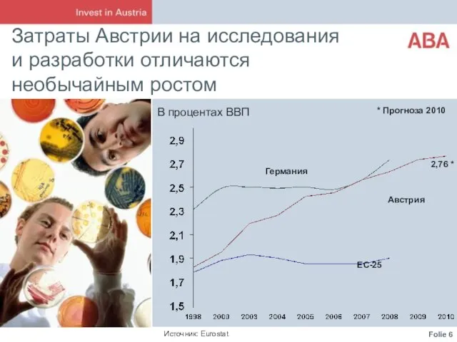 Затраты Австрии на исследования и разработки отличаются необычайным ростом Германия Австрия ЕС-25