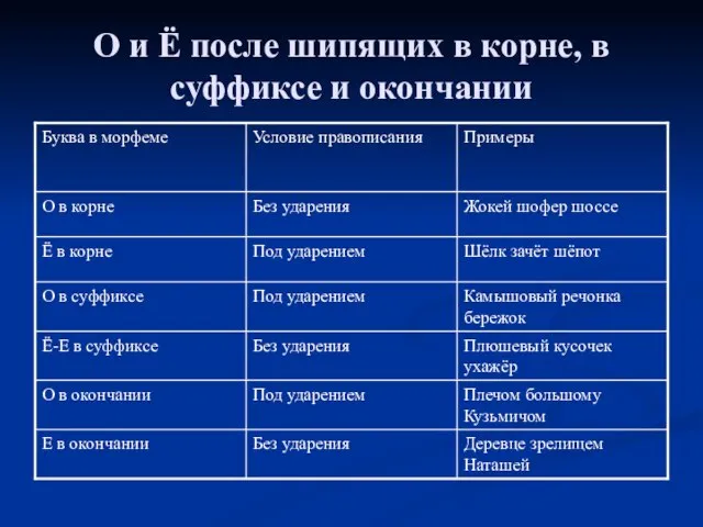 О и Ё после шипящих в корне, в суффиксе и окончании