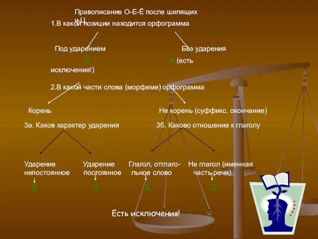 Правописание О-Е-Ё после шипящих и Ц 1.В какой позиции находится орфограмма Под