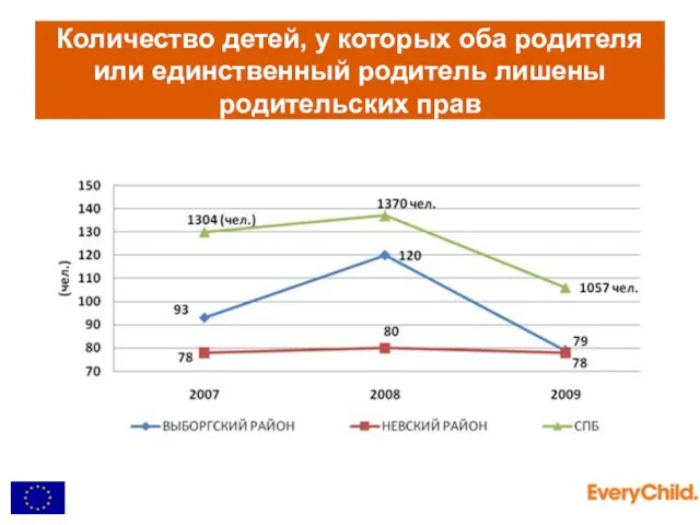 Количество детей, у которых оба родителя или единственный родитель лишены родительских прав