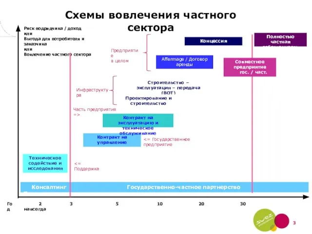 Техническое содействие и исследования Контракт на управление Контракт на эксплуатацию и техническое