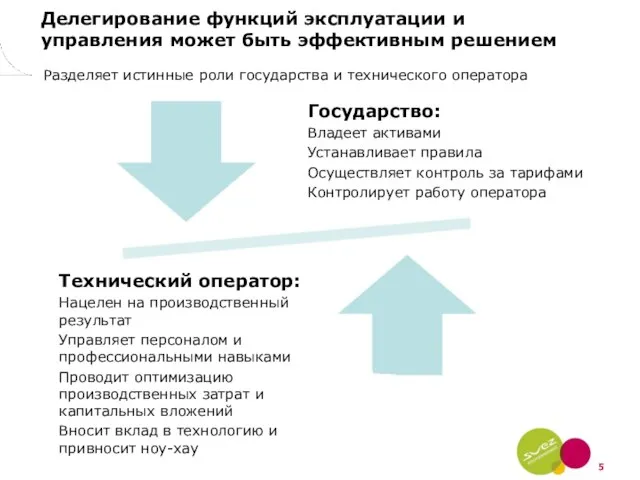 Делегирование функций эксплуатации и управления может быть эффективным решением Разделяет истинные роли