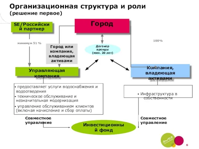 Управляющая компания Город Компания, владеющая активами SE/Российский партнер Договор аренды (мин. 20