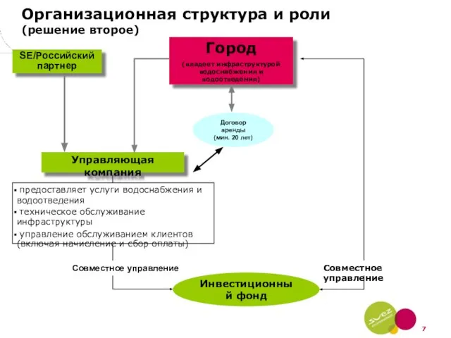 Управляющая компания Город (владеет инфраструктурой водоснабжения и водоотведения) SE/Российский партнер Договор аренды