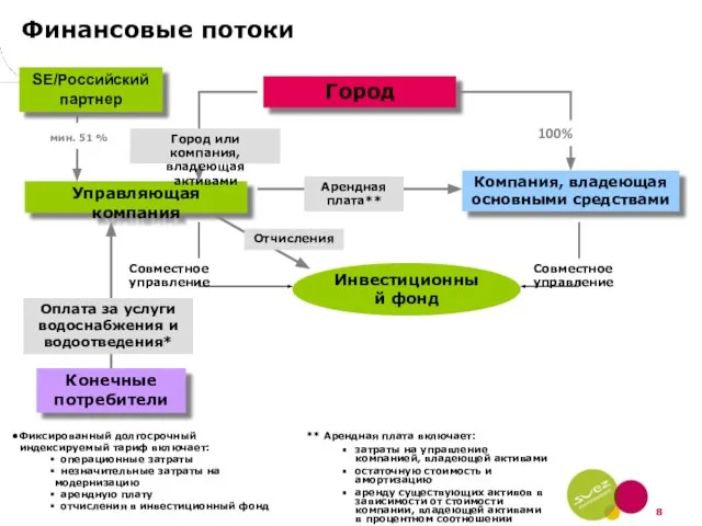 Управляющая компания Город Компания, владеющая основными средствами Инвестиционный фонд Конечные потребители Оплата