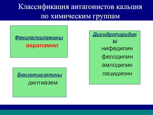 Классификация антагонистов кальция по химическим группам Фенилалкиламины верапамил Дигидропиридины нифедипин фелодипин амлодипин лацидипин Бензотиазепины дилтиазем