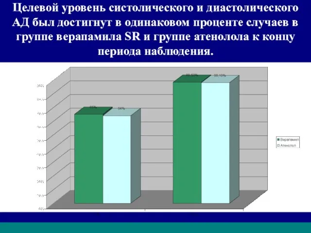 Целевой уровень систолического и диастолического АД был достигнут в одинаковом проценте случаев