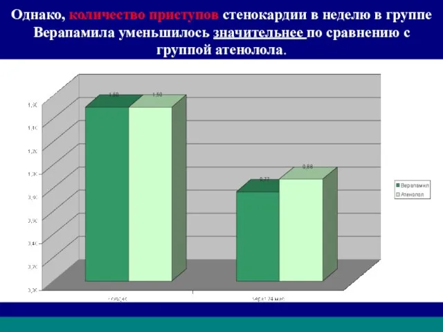 Однако, количество приступов стенокардии в неделю в группе Верапамила уменьшилось значительнее по сравнению с группой атенолола.