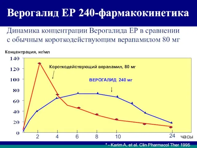 Верогалид ЕР – фармакокинетика: Короткодействующий верапамил, 80 мг ВЕРОГАЛИД 240 мг 2