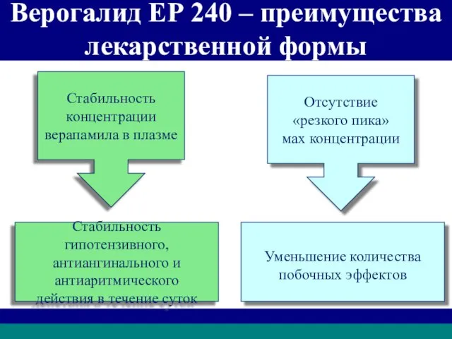 Верогалид ЕР 240 – преимущества лекарственной формы Стабильность концентрации верапамила в плазме