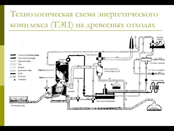 Технологическая схема энергетического комплекса (ТЭЦ) на древесных отходах
