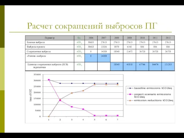 Расчет сокращений выбросов ПГ