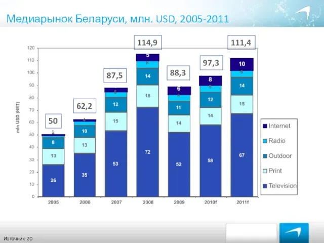 Медиарынок Беларуси, млн. USD, 2005-2011 Источник: ZO 50 62,2 87,5 114,9 88,3 97,3 111,4
