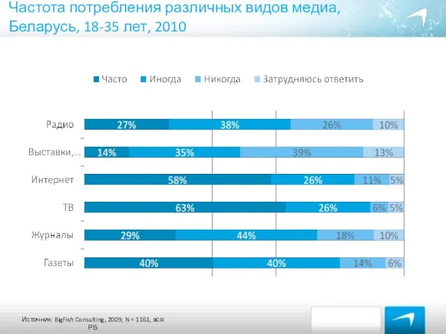 Частота потребления различных видов медиа, Беларусь, 18-35 лет, 2010 Ежедневные издания Источник: