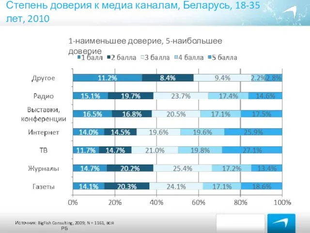 Степень доверия к медиа каналам, Беларусь, 18-35 лет, 2010 Ежедневные издания Источник: