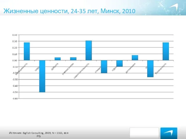 Жизненные ценности, 24-35 лет, Минск, 2010 Ежедневные издания Источник: BigFish Consulting, 2009;