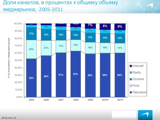 Доли каналов, в процентах к общему объему медиарынка, 2005-2011 Источник: ZO