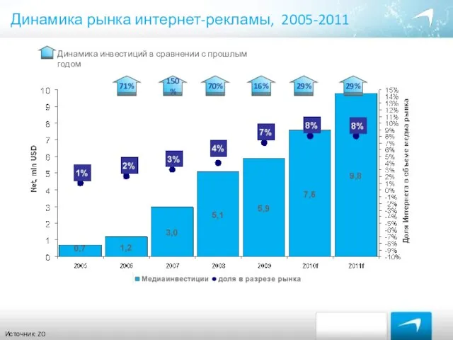 Динамика рынка интернет-рекламы, 2005-2011 Источник: ZO 71% 150% 70% 16% 29% 29%