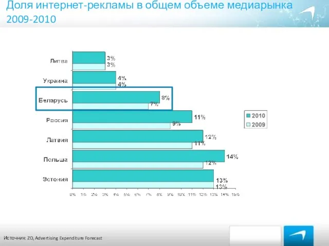 Доля интернет-рекламы в общем объеме медиарынка 2009-2010 Источник: ZO, Advertising Expenditure Forecast