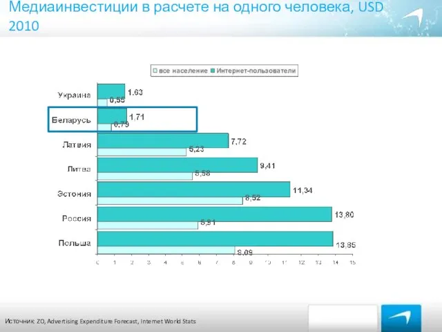 Медиаинвестиции в расчете на одного человека, USD 2010 Источник: ZO, Advertising Expenditure Forecast, Internet World Stats