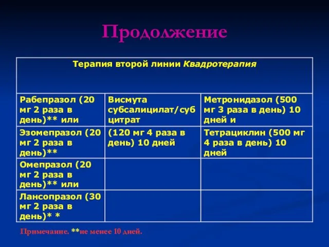 Продолжение Примечание. **не менее 10 дней.