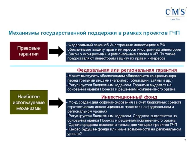 Механизмы государственной поддержки в рамках проектов ГЧП 7 Правовые гарантии Может выступать