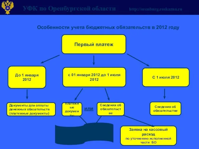 Особенности учета бюджетных обязательств в 2012 году Первый платеж До 1 января