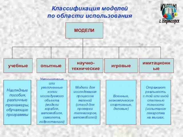 МОУ СОШ №3 г. Нефтегорск Классификация моделей по области использования МОДЕЛИ учебные