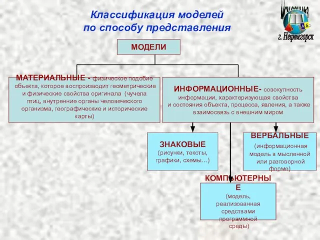 МОУ СОШ №3 г. Нефтегорск Классификация моделей по способу представления МОДЕЛИ МАТЕРИАЛЬНЫЕ