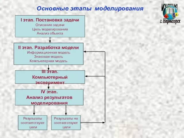 МОУ СОШ №3 г. Нефтегорск Основные этапы моделирования I этап. Постановка задачи