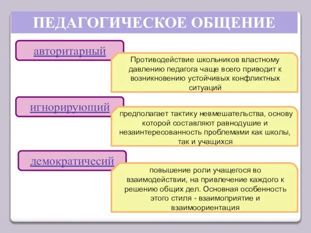 ПЕДАГОГИЧЕСКОЕ ОБЩЕНИЕ авторитарный игнорирующий демократичесий Противодействие школьников властному давлению педагога чаще всего