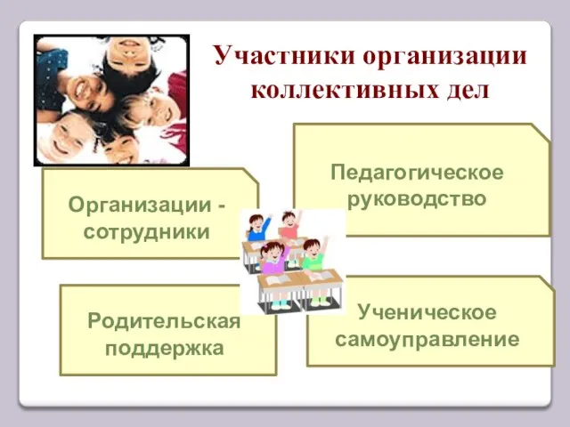 Участники организации коллективных дел Родительская поддержка Педагогическое руководство Ученическое самоуправление Организации - сотрудники