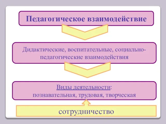 Педагогическое взаимодействие Дидактические, воспитательные, социально- педагогические взаимодействия Виды деятельности: познавательная, трудовая, творческая сотрудничество