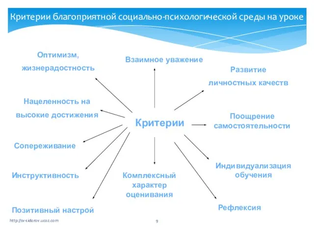 Критерии благоприятной социально-психологической среды на уроке Критерии Оптимизм, жизнерадостность Взаимное уважение Развитие