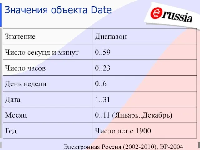 Электронная Россия (2002-2010), ЭР-2004 Значения объекта Date