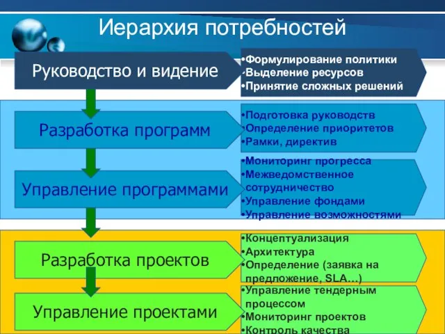 Иерархия потребностей Формулирование политики Выделение ресурсов Принятие сложных решений Подготовка руководств Определение