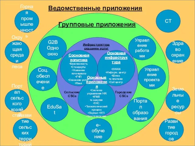 Cосновная политика Безопасность Стандарты Усиление потенциала ГЧП Оказание услуг Язык Основная инфраструктура